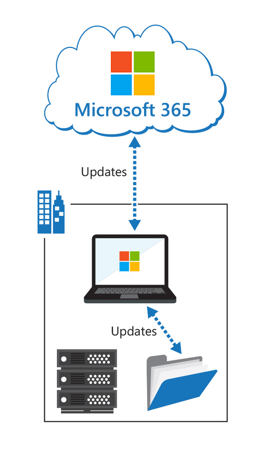 Diagram showing how Microsoft 365 Apps for enterprise clients can be updated through GPO, or from a file share, or directly from Microsoft 365.