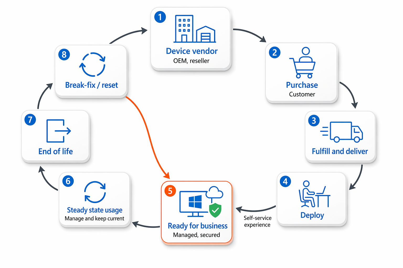 Flowchart of the enterprise device lifecycle from OEM purchase through deployment, business use, and end of life.
