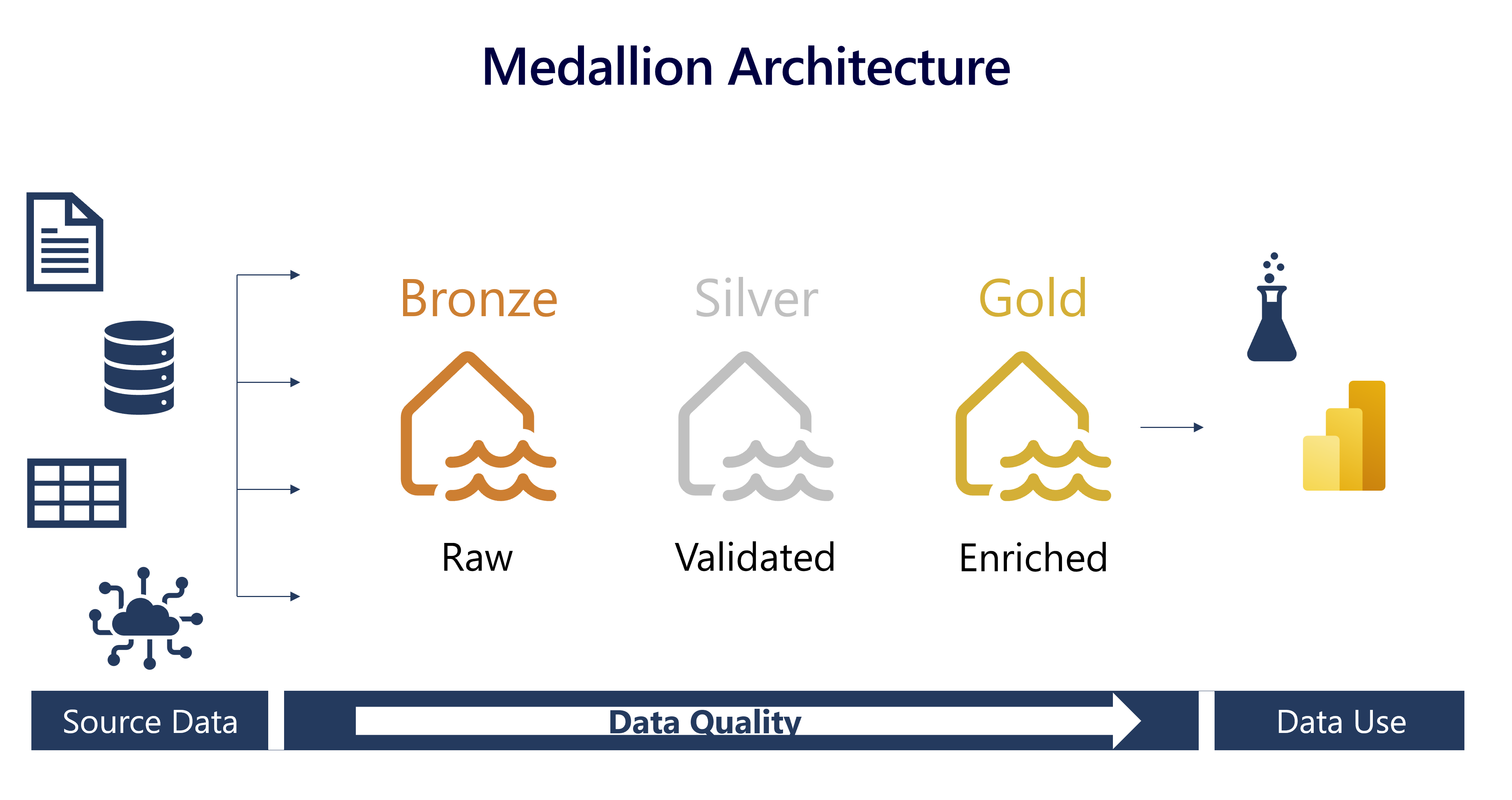 Diagram of a medallion architecture where data flows from the source to the bronze, silver, and gold layers.