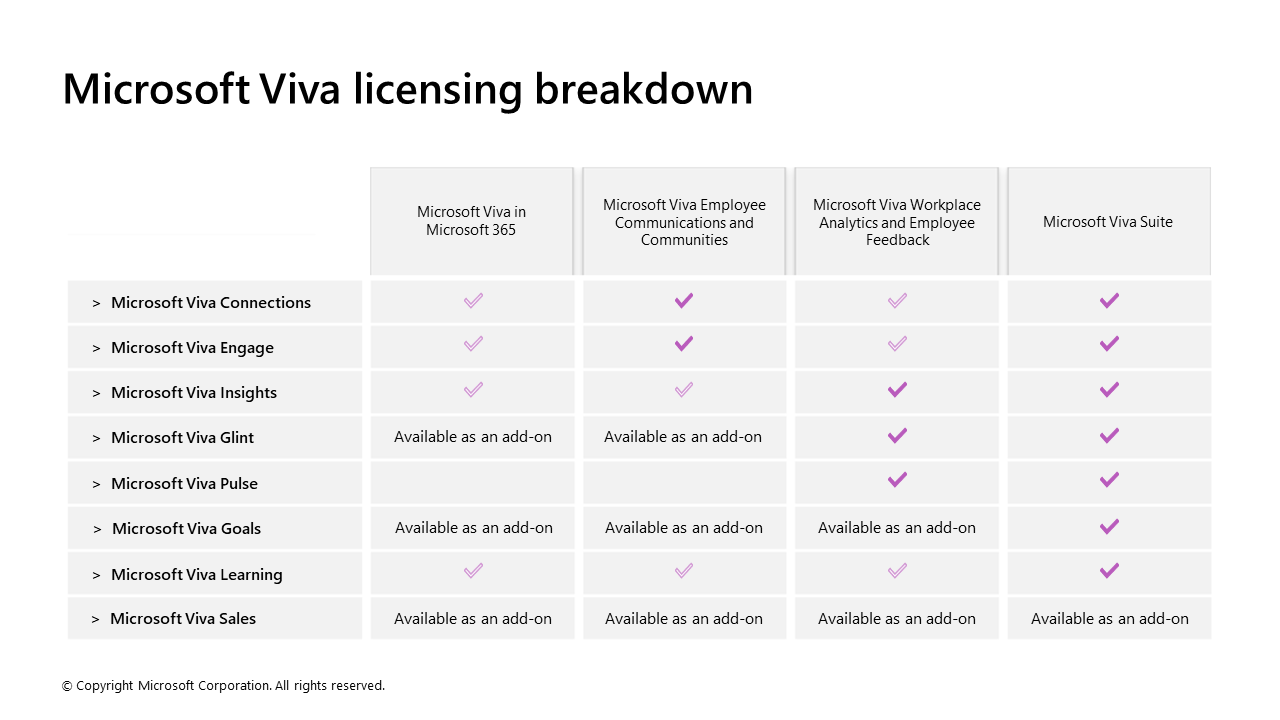 A table comparing the features of Viva with Microsoft 365 and the Viva Suite.