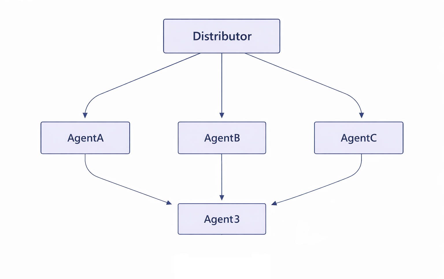 Diagram of concurrent orchestration showing parallel agents handling independent subtasks simultaneously before aggregating results.