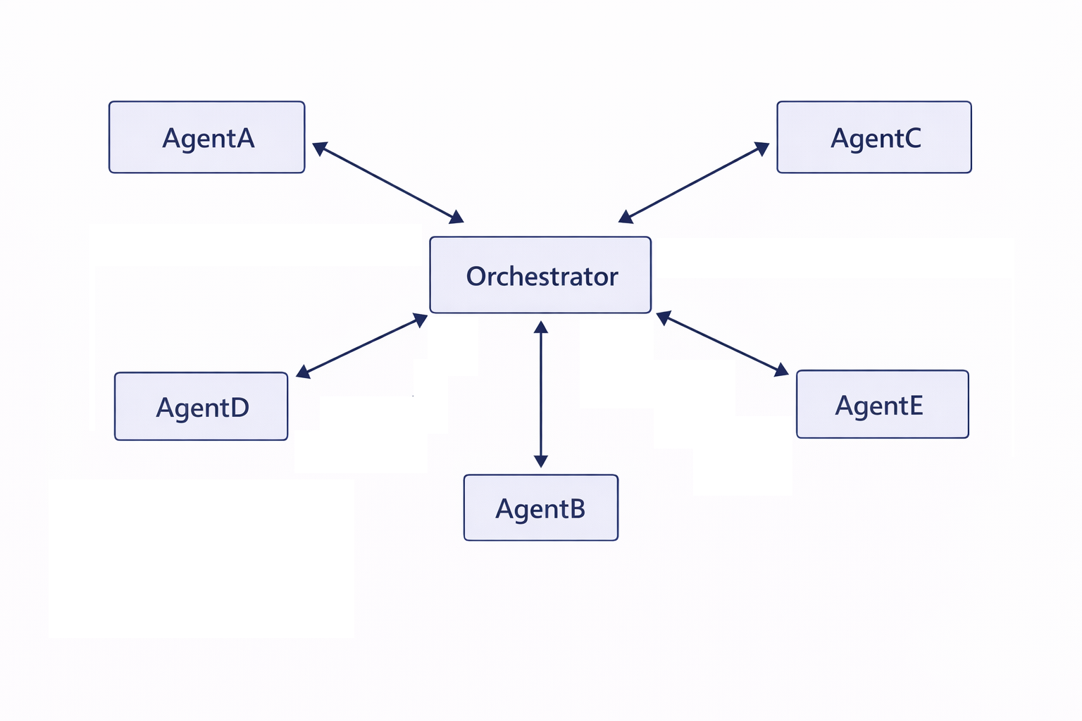 Diagram of group chat orchestration showing multiple agents contributing proposals in a mediated conversation with a moderator agent.