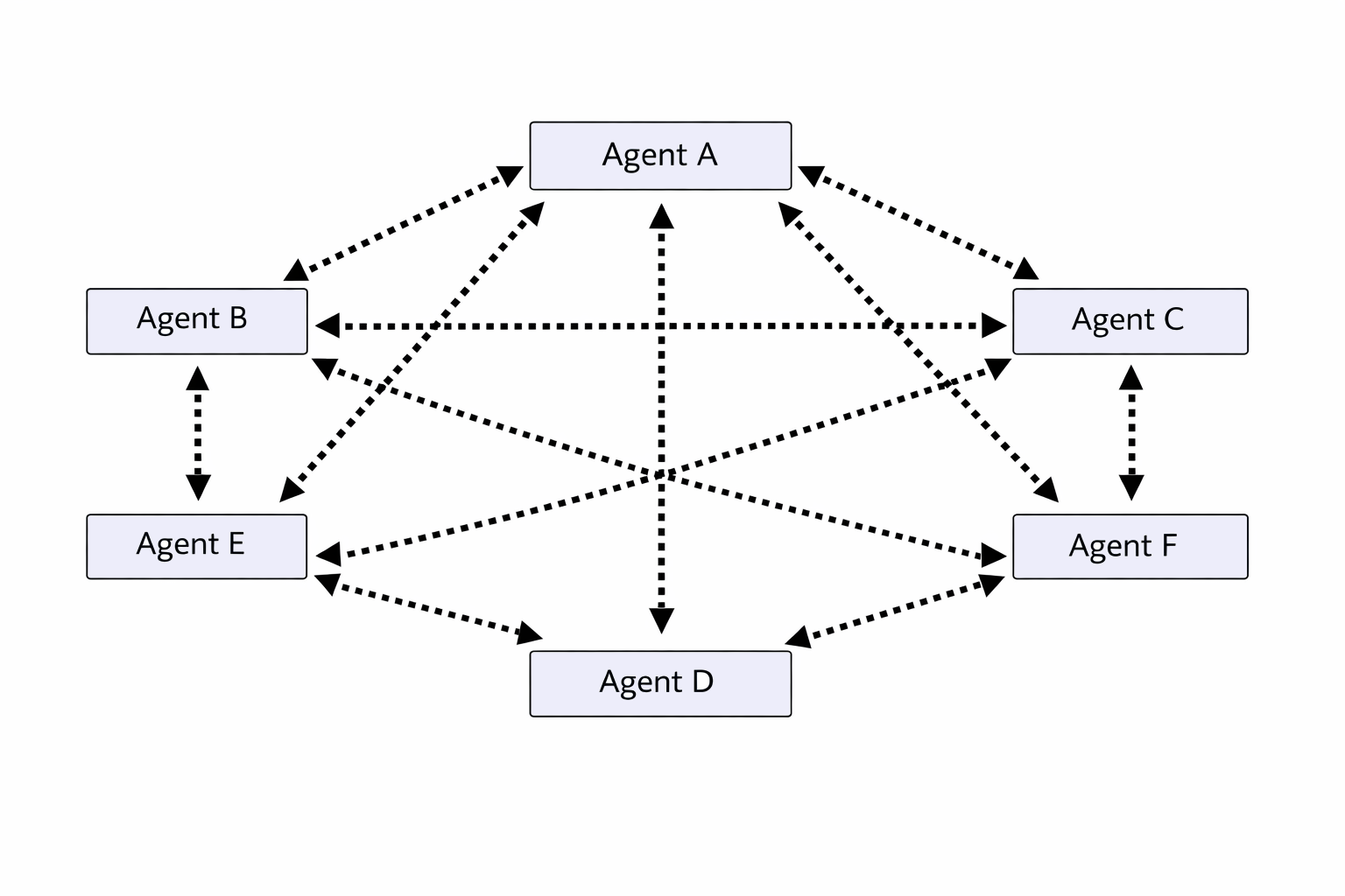 Diagram of handoff orchestration showing context and control transferring from one agent to a specialist agent or human when an escalation threshold is reached.