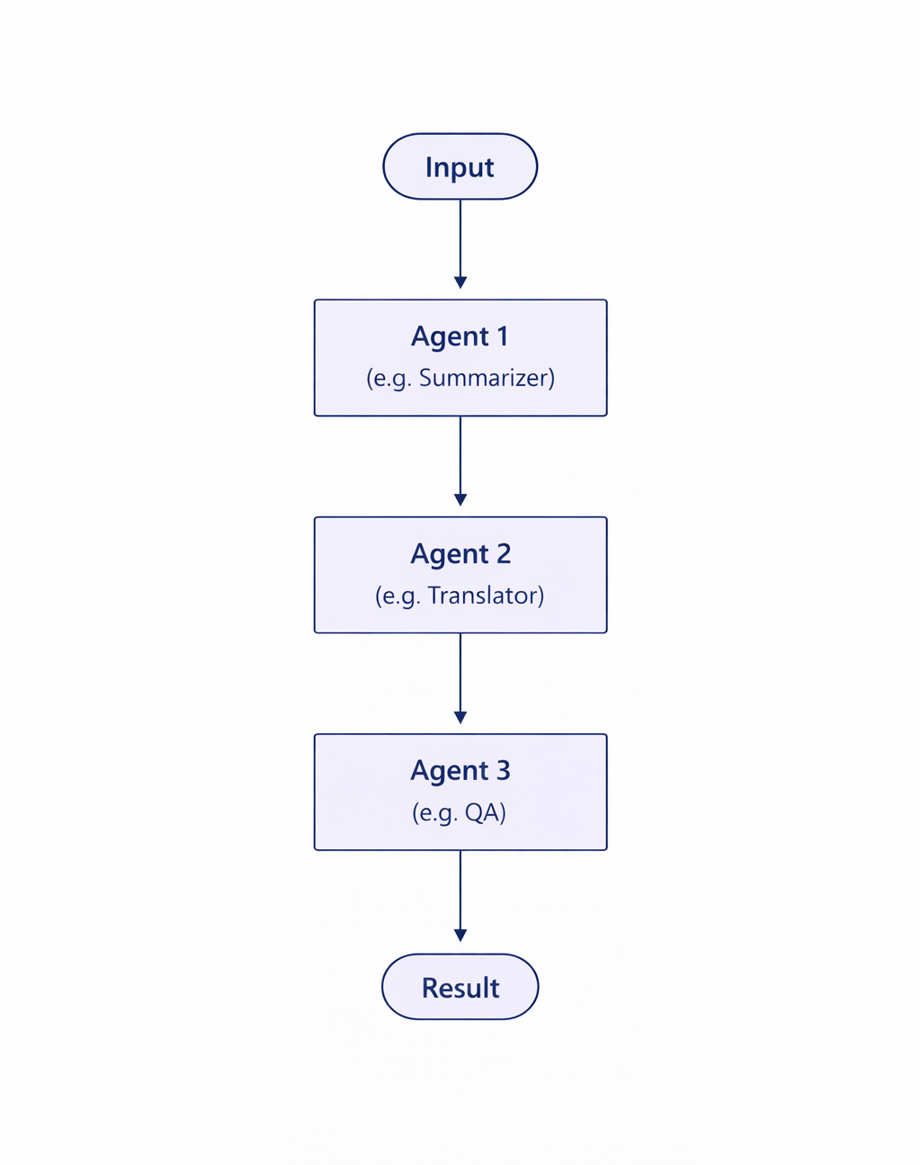 Diagram of sequential orchestration showing a deterministic pipeline where tasks flow from one agent to the next in order.