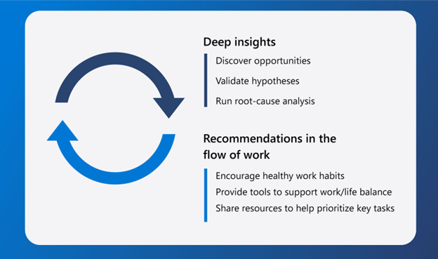 Diagram showing how deep insights and recommendations are surfaced by Viva Insights in your everyday workflow.