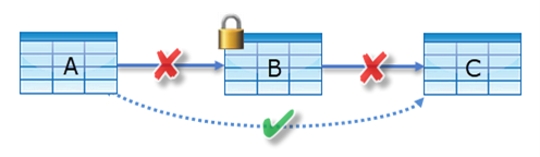 Diagram shows the relationship chain example where table B can't be secured because it would break the path between tables A and C.