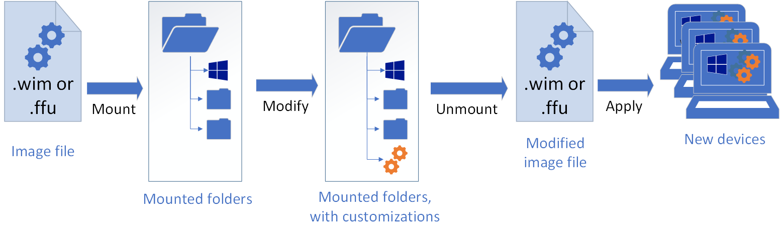 Graphic that shows the process of mounting an image, modifying the mounted folders, unmounting the image, and then applying to multiple devices.