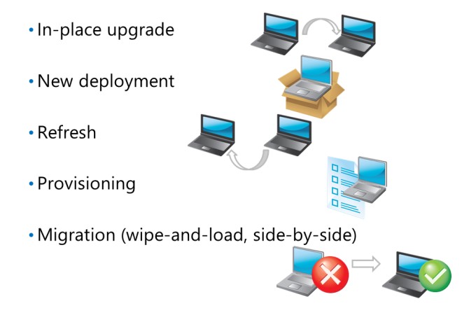 Image showing the different deployment options for Windows 10 desktops.