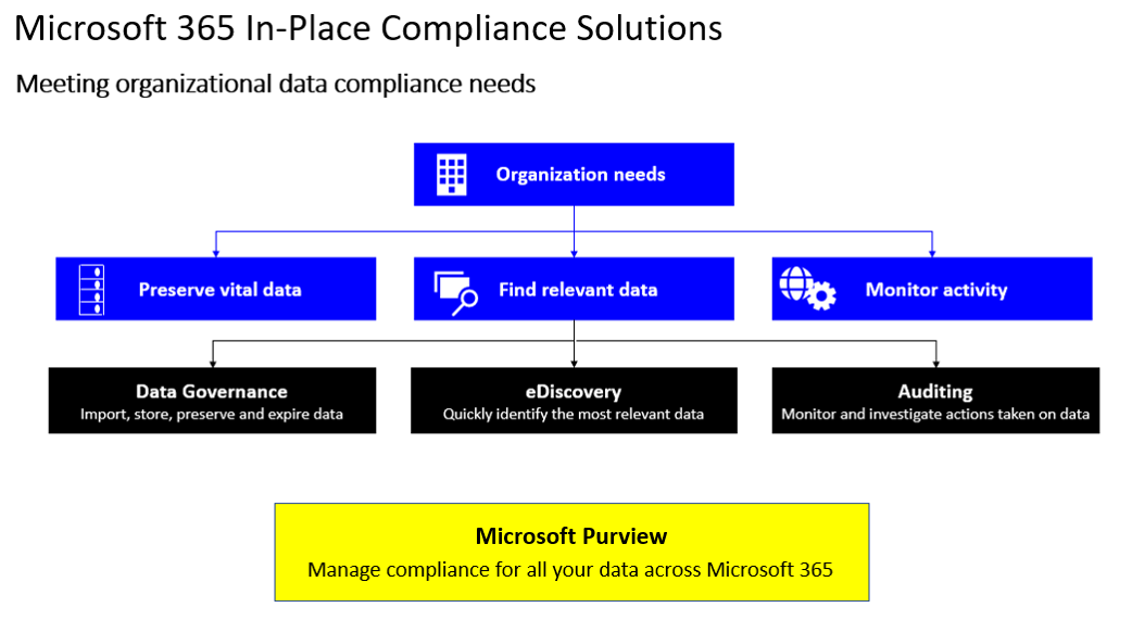 Diagram showing the three main requirements of data governance and the three pillars of Microsoft 365 that address them.