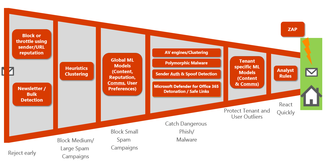 Diagram showing the anti-malware pipeline with EOP and Microsoft Defender for Office 365.