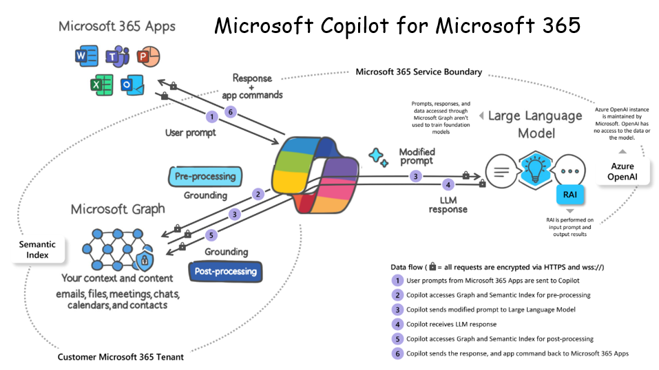 Diagram showing a visual representation of how Microsoft Copilot for Microsoft 365 works.