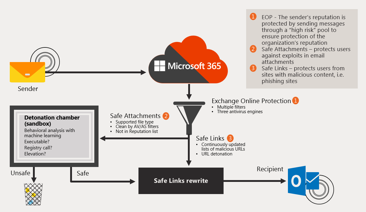 Diagram showing what happens as mail flows through the E O P and Microsoft Defender for Office 365 anti-malware pipeline.