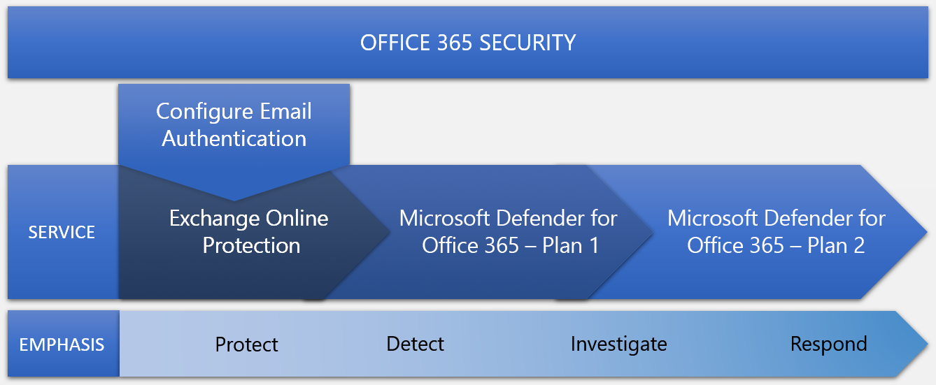 Diagram showing how Office 365 security progresses from E O P to the two Microsoft Defender for Office 365 plans.