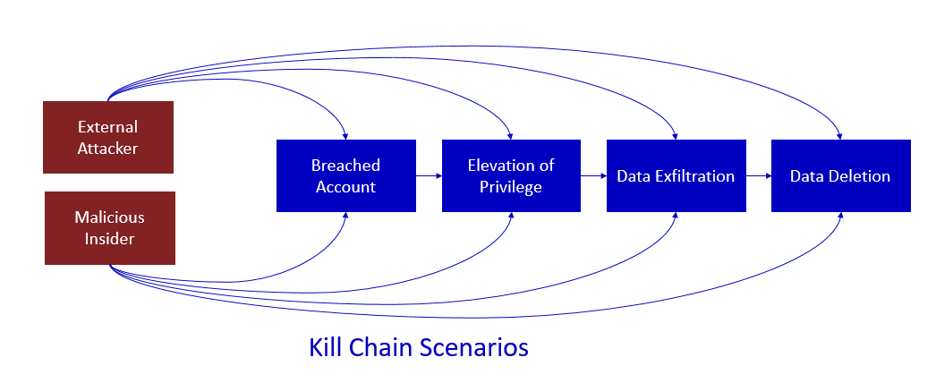 Diagram showing typical kill chain scenarios from external attackers and malicious insiders.