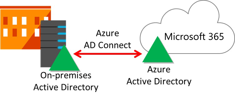 diagram showing Microsoft Entra Connect providing synchronization of objects between on-premises AD and Microsoft Entra ID