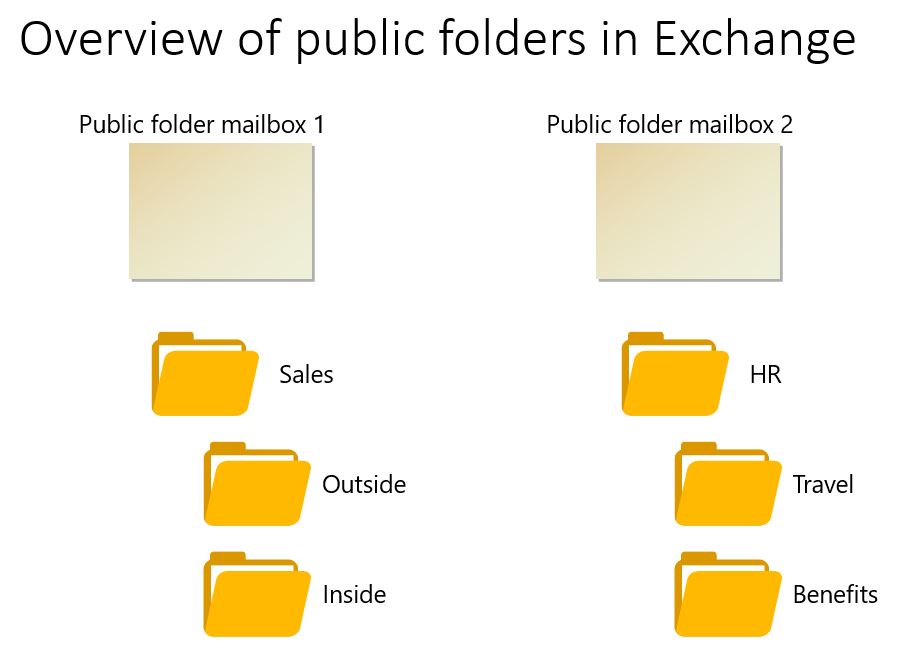 The diagram shows two Public Folder mailboxes in which the Sales department public folder is in Public Folder mailbox 1 and the Human Resources (HR) departments public folder is located in Public folder Mailbox 2.
