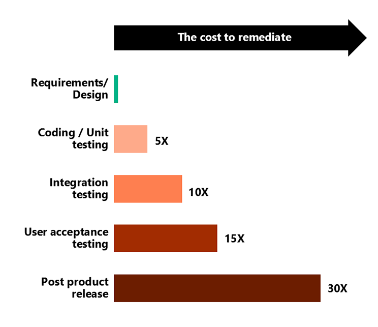 Diagram shows that the cost of remediation increases the later the issues are found.