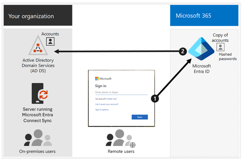 Diagram showing how pass-through authentication works with a server running Microsoft Entra Connect Sync.