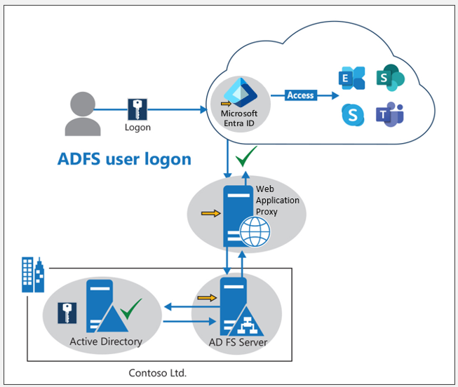 Diagram showing how federated authentication works using A D F S and a web application proxy server.