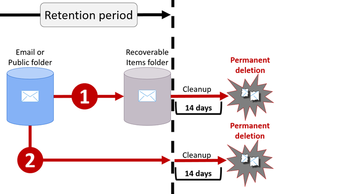 Diagram showing the workflow for a retention policy