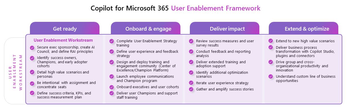 Infographic of the Copilot for Microsoft 365 user enablement workstream.