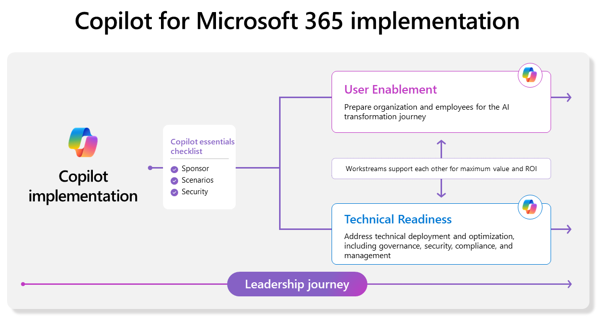 Infographic of the Copilot for Microsoft 365 implementation and its workstreams.