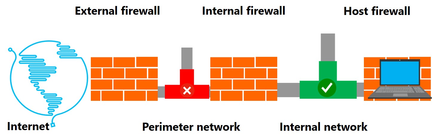 Diagram showing how a firewall interacts with the internet.