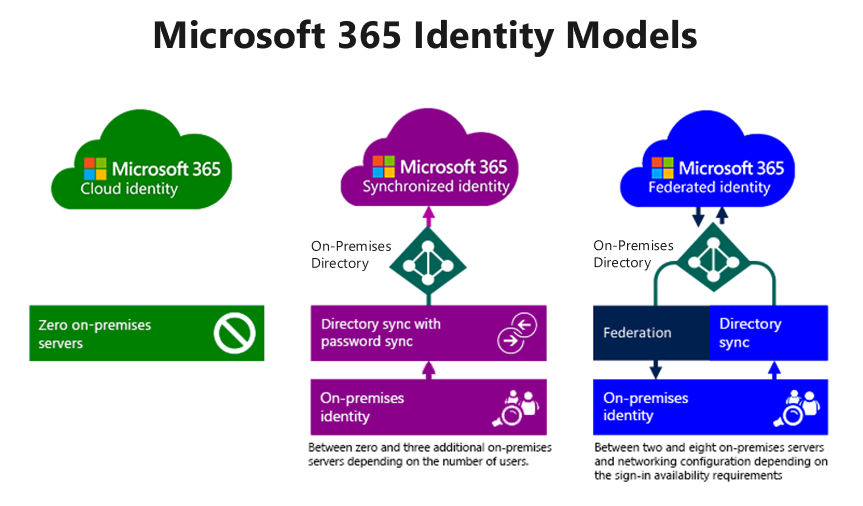 graphic showing cloud identity, synchronized identity, and federated identity models