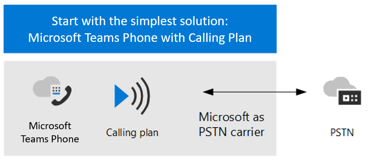 Graphic showing how the Microsoft Teams Phone with Calling Plan works.