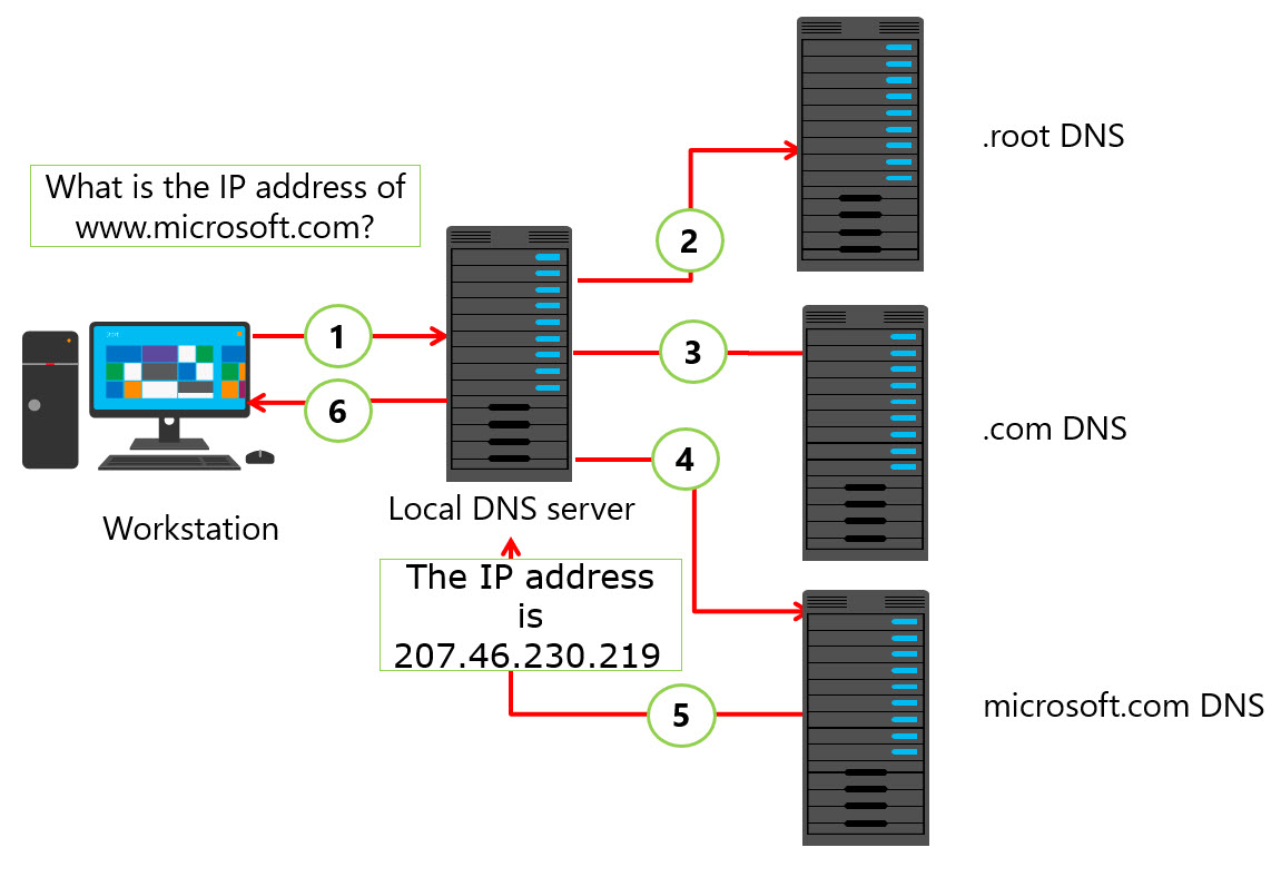 Diagram showing the DNS process.