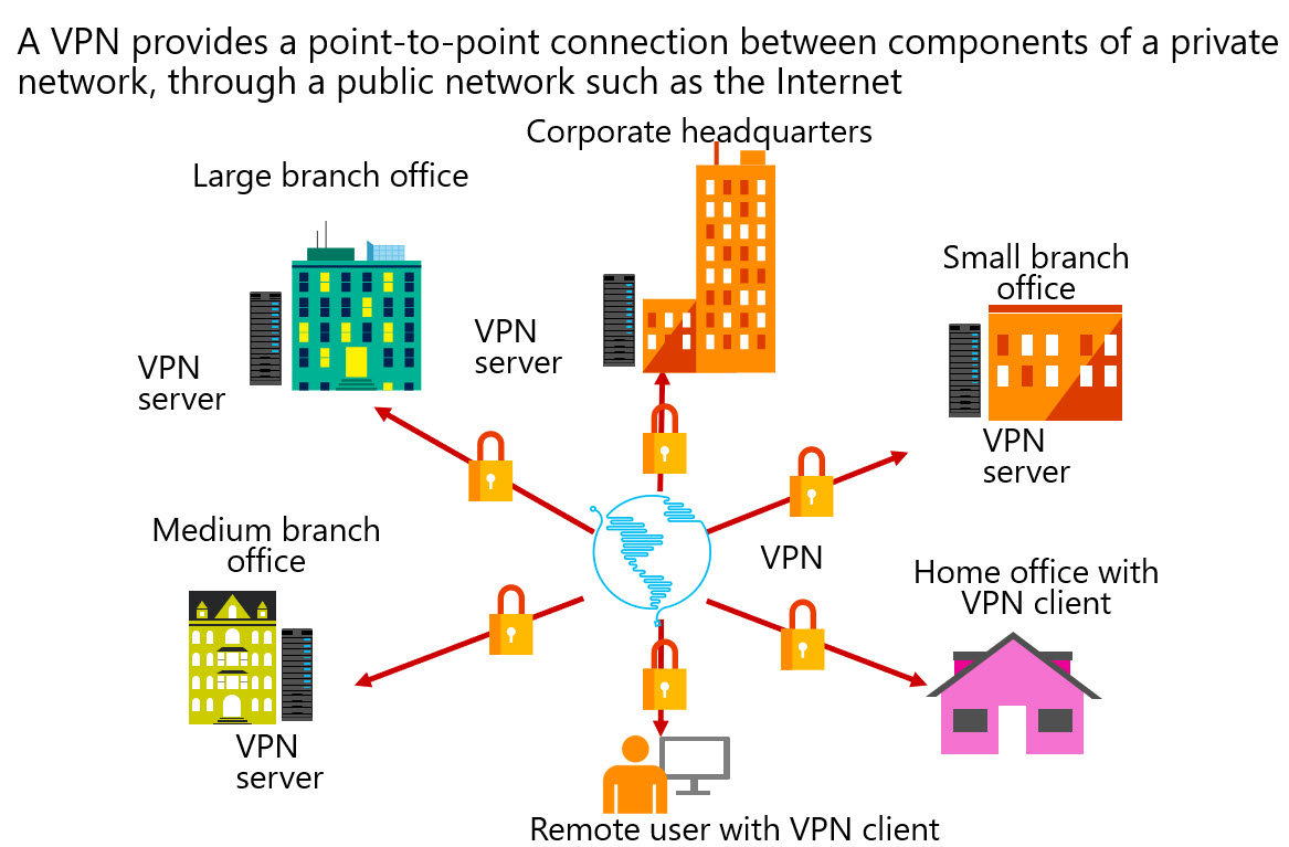 Diagram showing the relationship of various objects in a VPN.