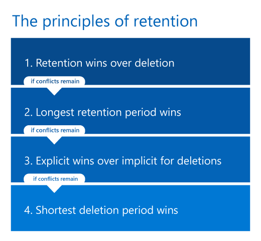 Diagram showing the four levels of the principles of retention with logic flow between each level.