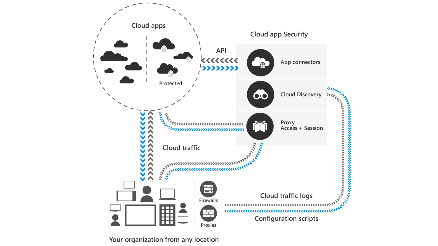 Diagram showing an overview of cloud app security and how it visibly integrates with the cloud.