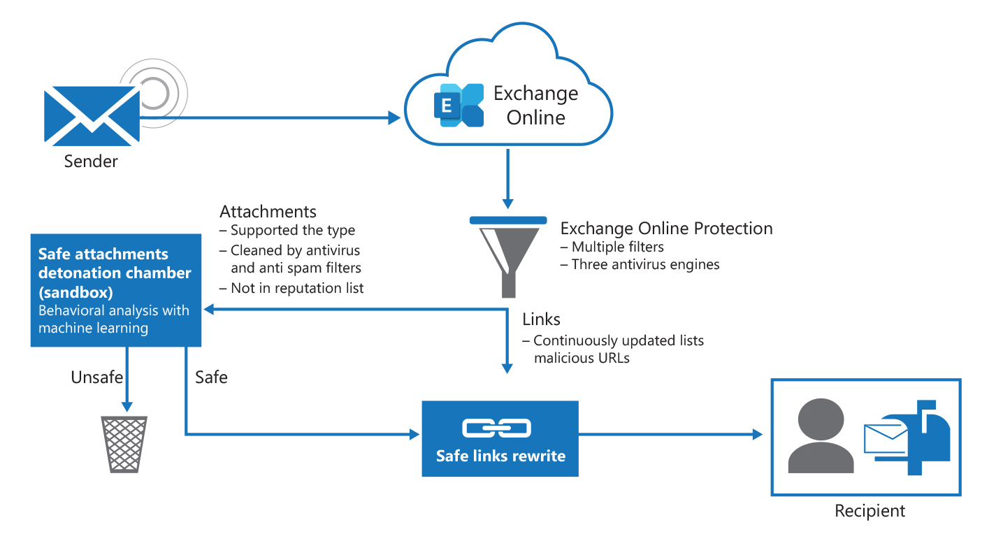 Diagram showing how Exchange Online Protection acts against threats that are incoming through email.