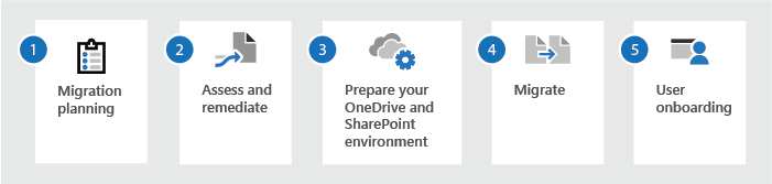 graphic shows the five stages in a typical file share migration to SharePoint Online and OneDrive. Stages include migration planning, assess and remediate, prepare your OneDrive and SharePoint Online environment, Migrate, and user onboarding.