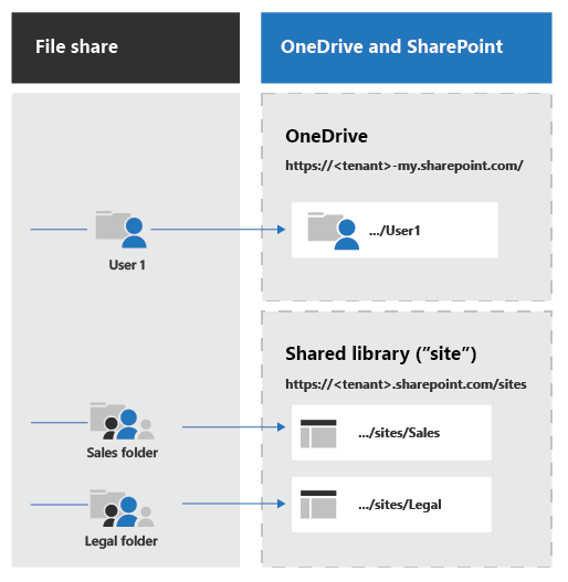 graphic shows where files and site information are migrated to in a migration to SharePoint Online and OneDrive
