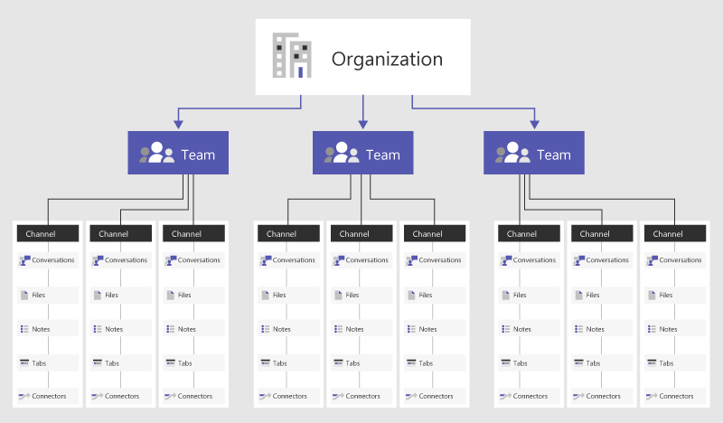 Diagram that shows a team created to align with organizational structure.
