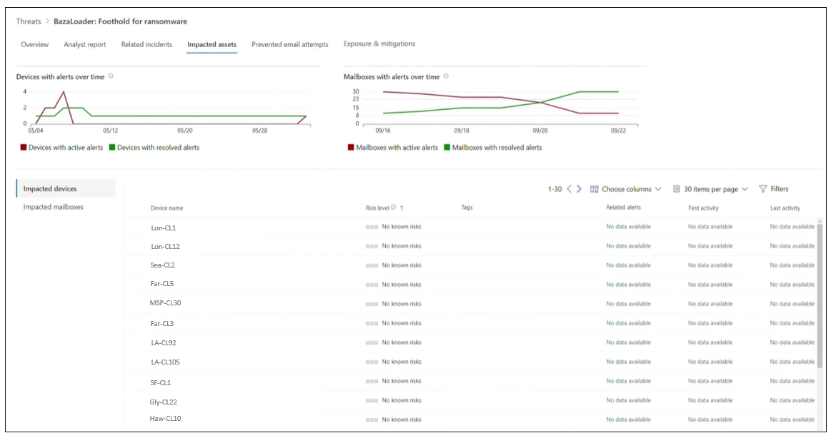 Screenshot of the impacted assets section of a threat analytics report.