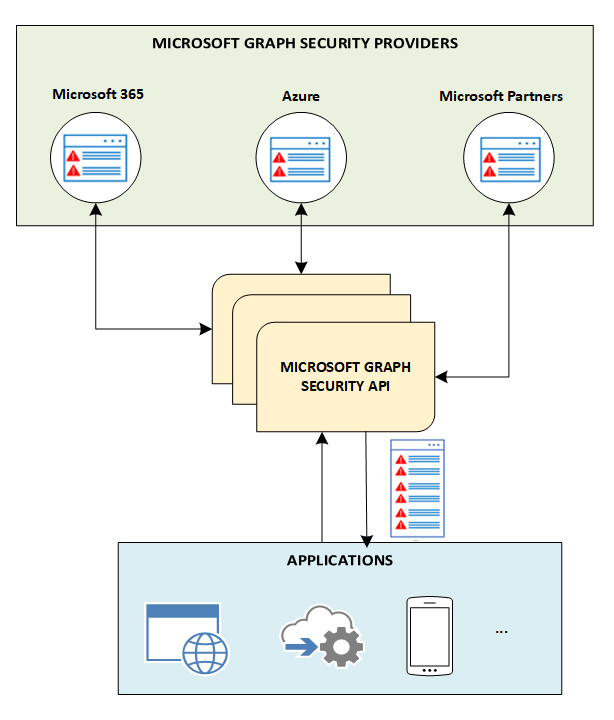 Diagram showing the Microsoft Graph security A P I, which acts as an intermediary with security providers.