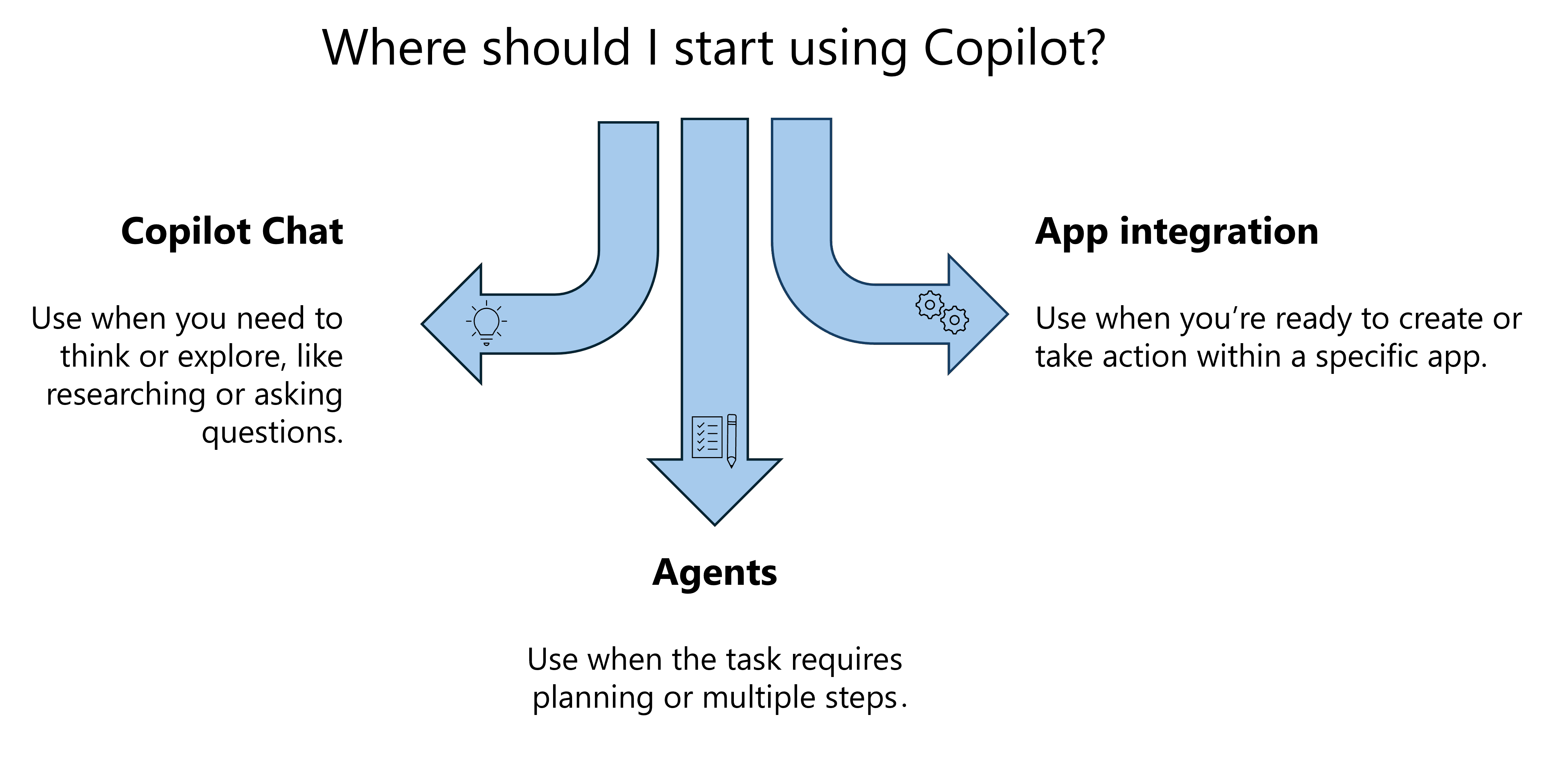 Diagram illustrating the three potential starting points to use Copilot - Chat, Agents, or in-app experiences.