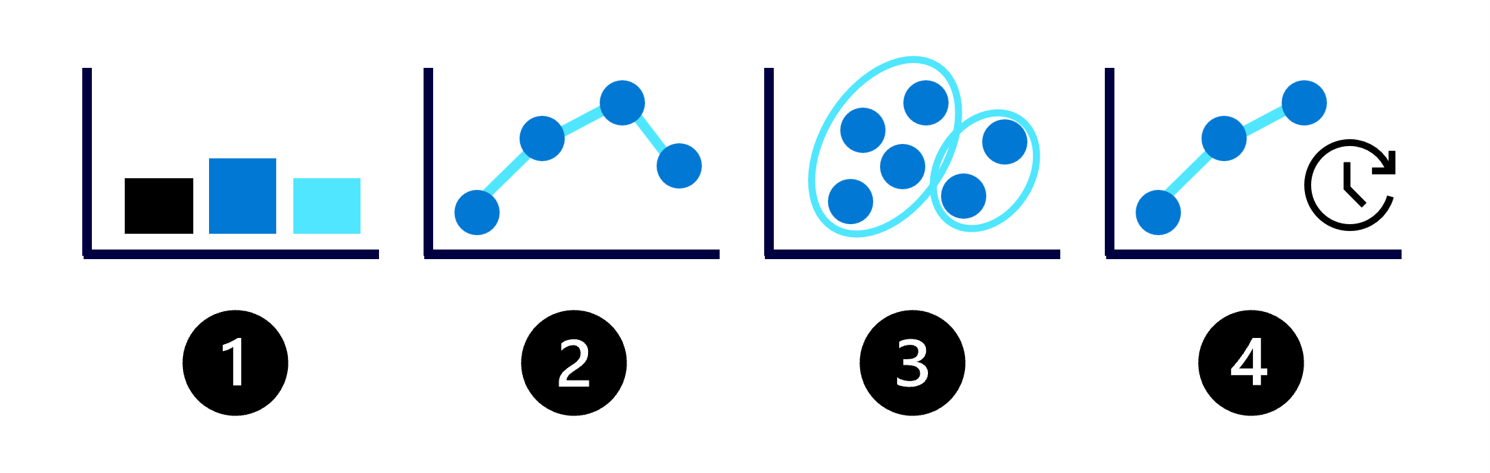 Diagram of the four common types of machine learning models.