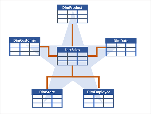 Diagram of a star schema design displaying a FactSales table with five dimensions that form the shape of a star.