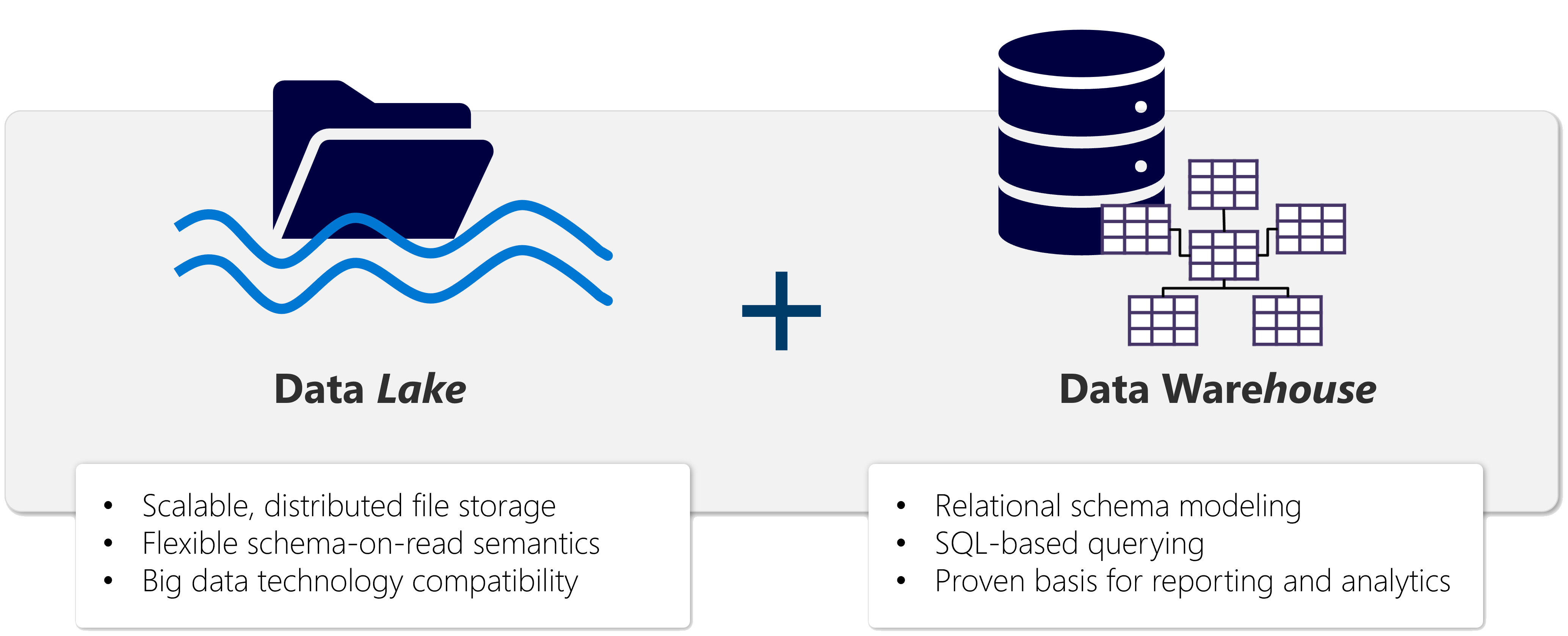 Diagram of a lakehouse, displaying the folder structure of a data lake and the relational capabilities of a data warehouse.