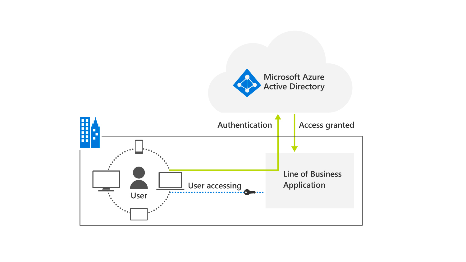 graphic shows that application registration allows access to a LoB app by using Microsoft Entra ID as the authentication provider