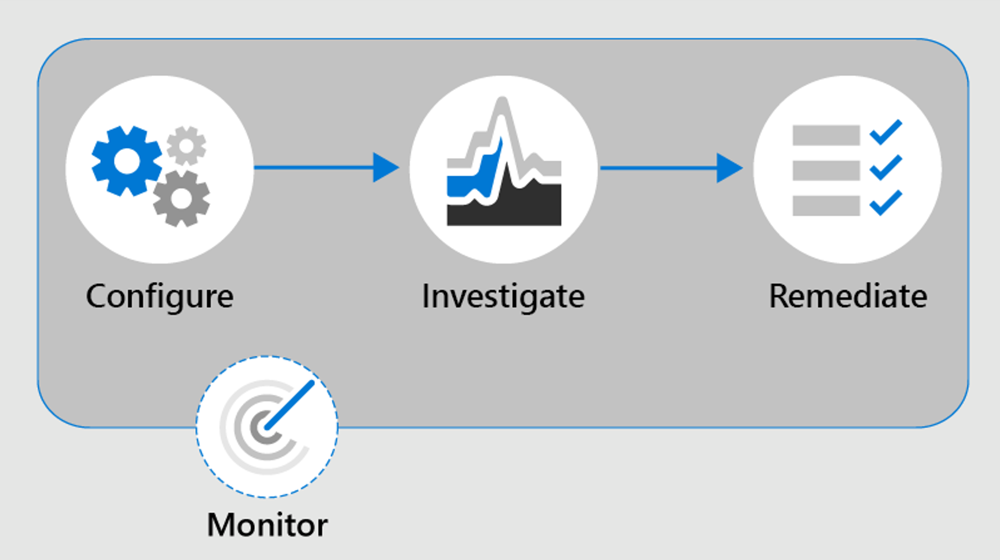 Screenshot of Diagram communication compliance workflow. 