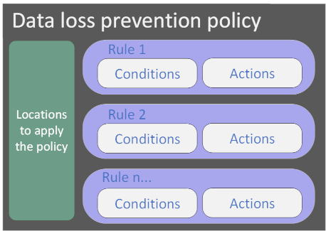 Screenshot of Data loss prevention policy.