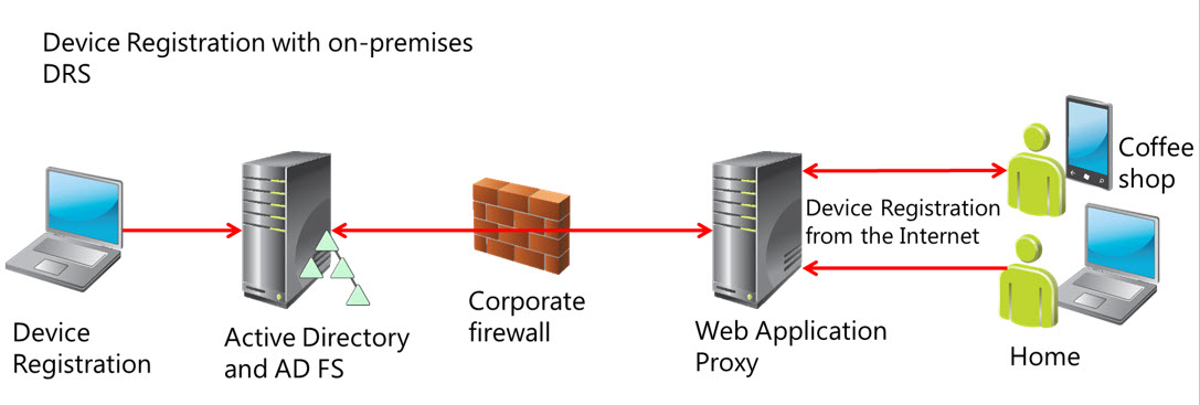 Diagram showing the process of device registration.