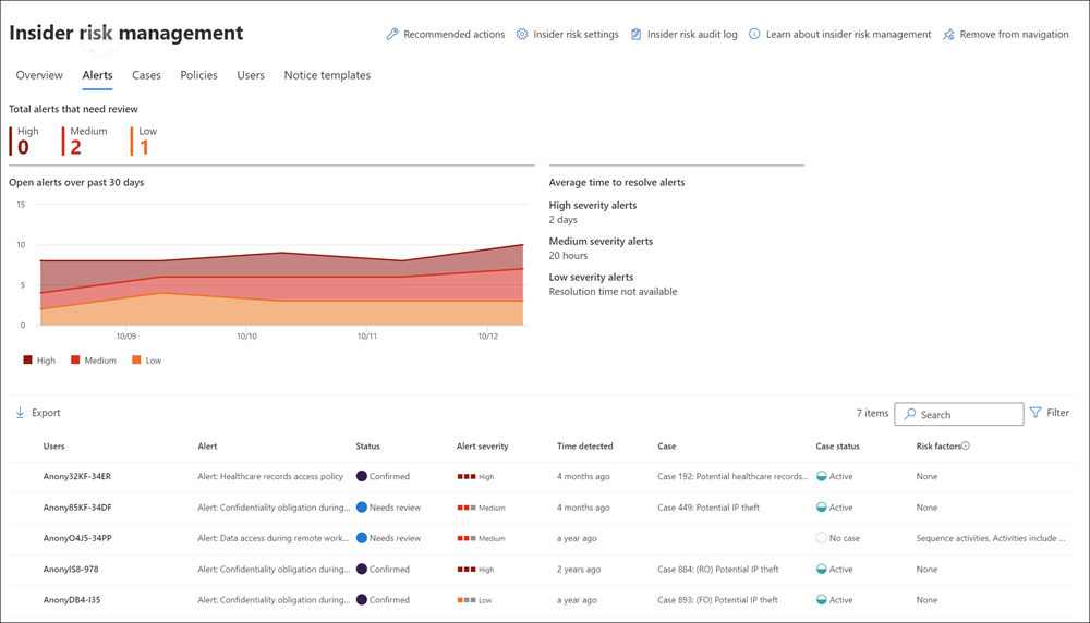 Screenshot of the Insider risk management dashboard showing the Alerts tab.