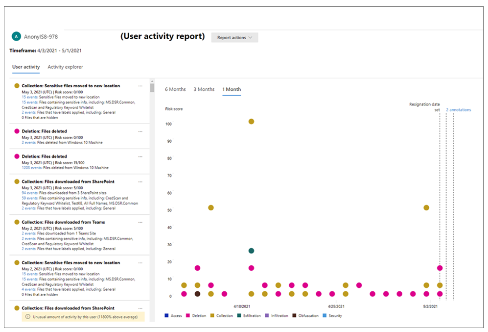 Screenshot of the Insider risk management user activity report showing all the user activity for a selected report.