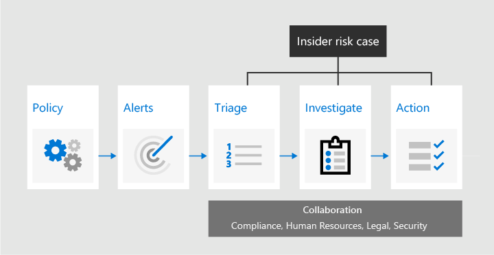Diagram showing the Insider risk management workflow that consists of policies, alerts, triage, investigate, and action.